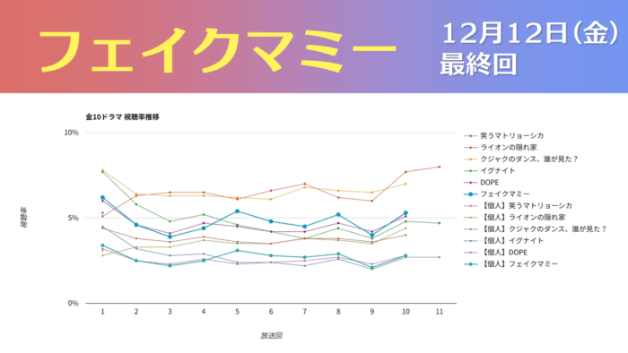 「フェイクマミー」視聴率グラフ 最終回