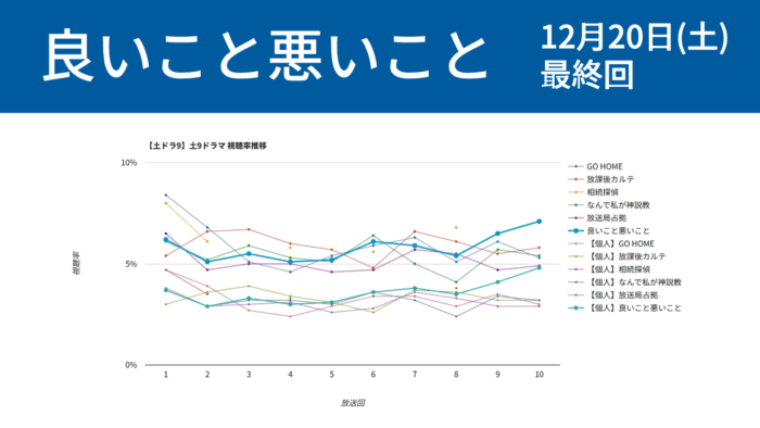 「良いこと悪いこと」視聴率グラフ 最終回