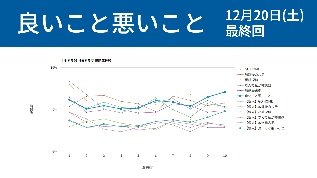 「良いこと悪いこと」視聴率グラフ 最終回
