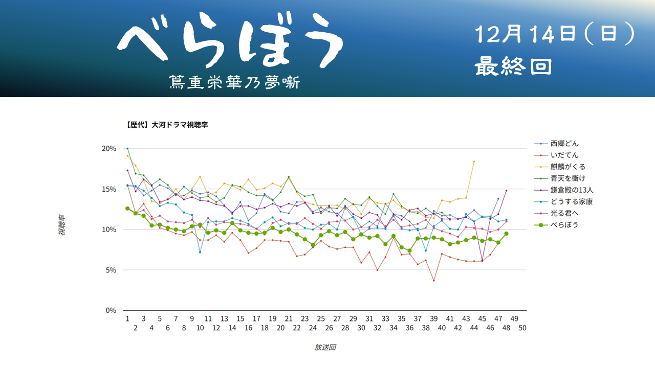 大河ドラマ「べらぼう」視聴率グラフ最終回