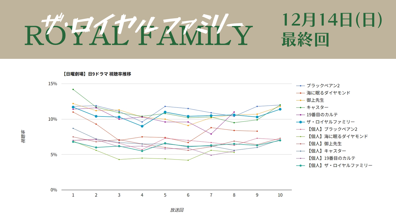 「ザ・ロイヤルファミリー」視聴率グラフ 最終回