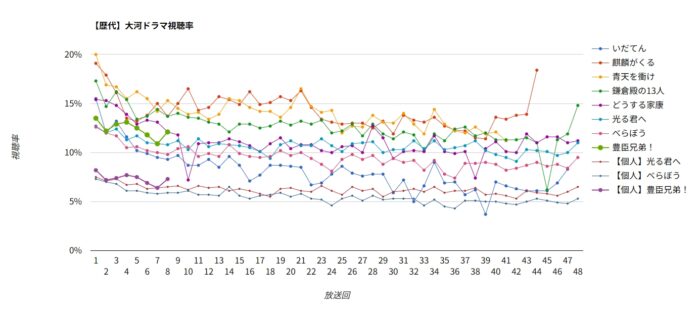 大河ドラマ「豊臣兄弟！」視聴率グラフ