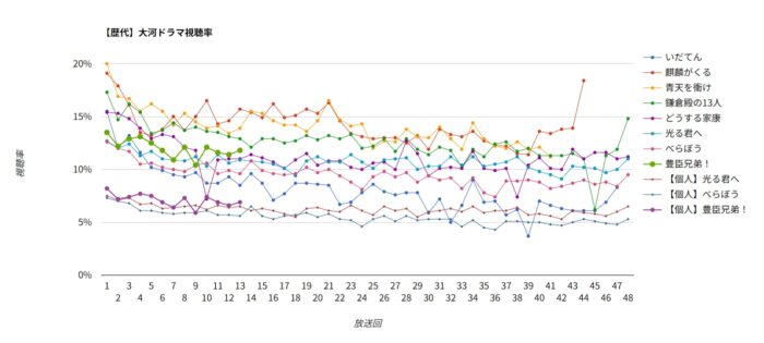 大河ドラマ「豊臣兄弟！」視聴率グラフ