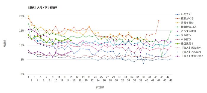 大河ドラマ「豊臣兄弟！」視聴率グラフ