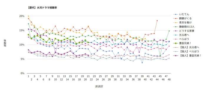 大河ドラマ「豊臣兄弟！」視聴率グラフ
