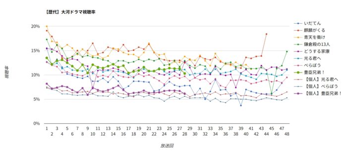 大河ドラマ「豊臣兄弟！」視聴率グラフ
