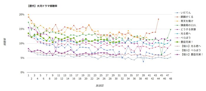 大河ドラマ「豊臣兄弟！」視聴率グラフ