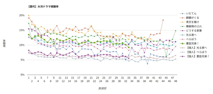 大河ドラマ「豊臣兄弟！」視聴率グラフ