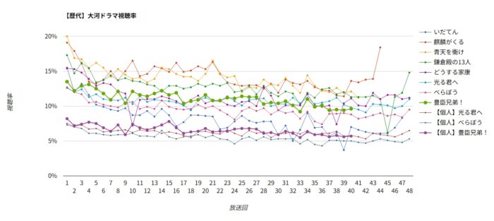 大河ドラマ「豊臣兄弟！」視聴率グラフ