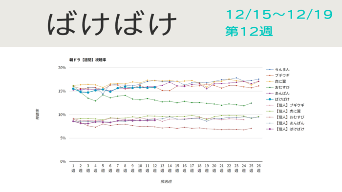 朝ドラ「ばけばけ」視聴率グラフ第12週