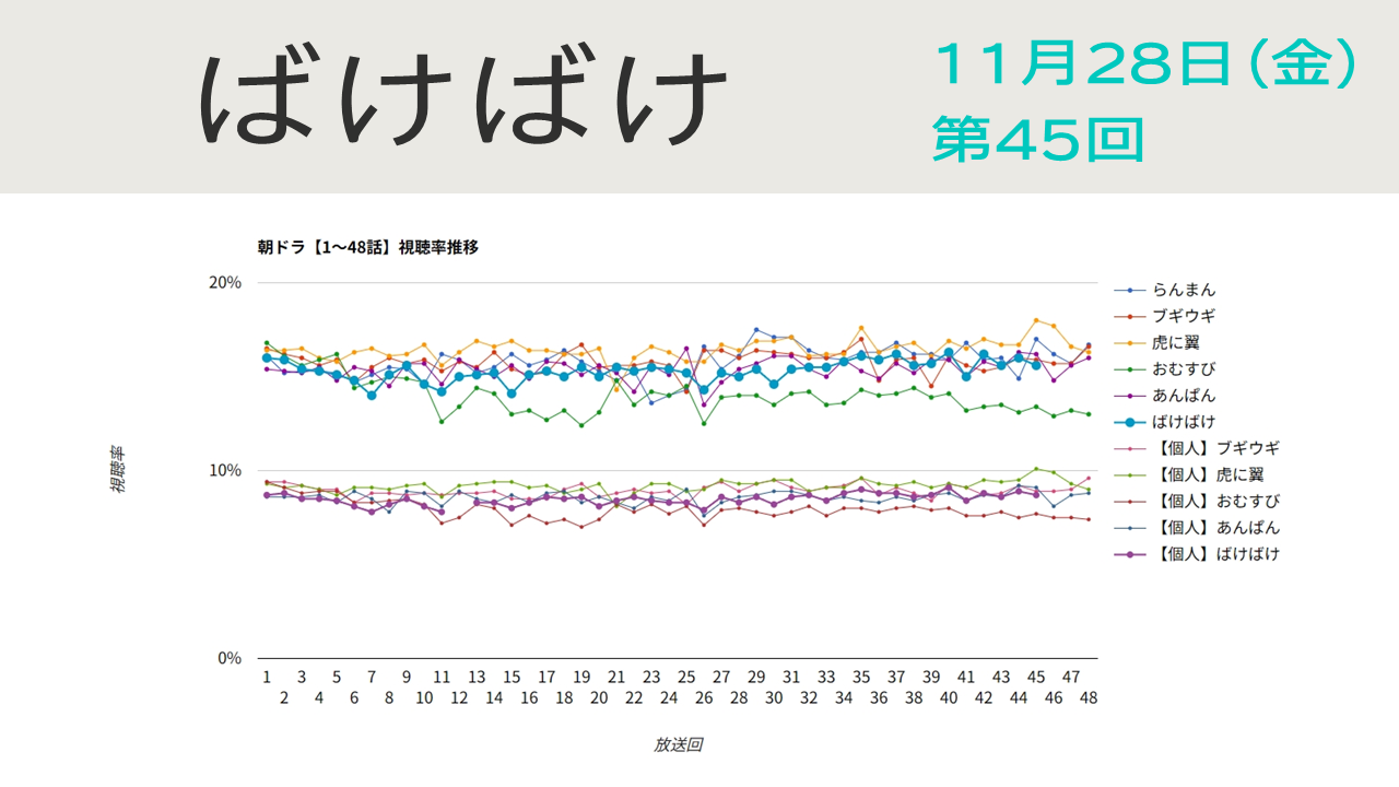 朝ドラ「ばけばけ」視聴率 第45回