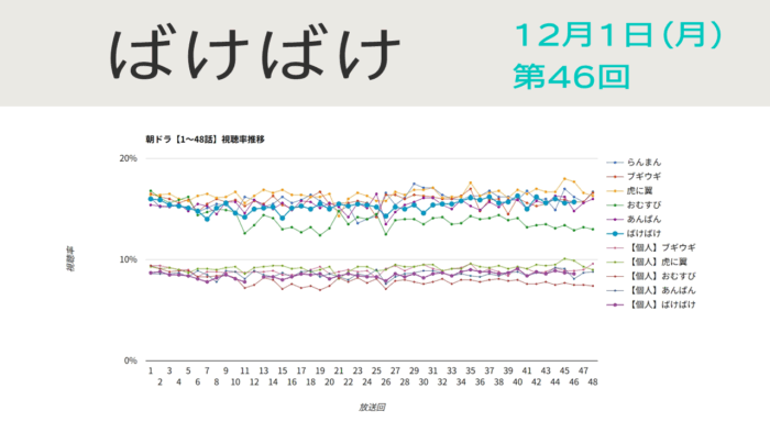 朝ドラ「ばけばけ」視聴率 第46回