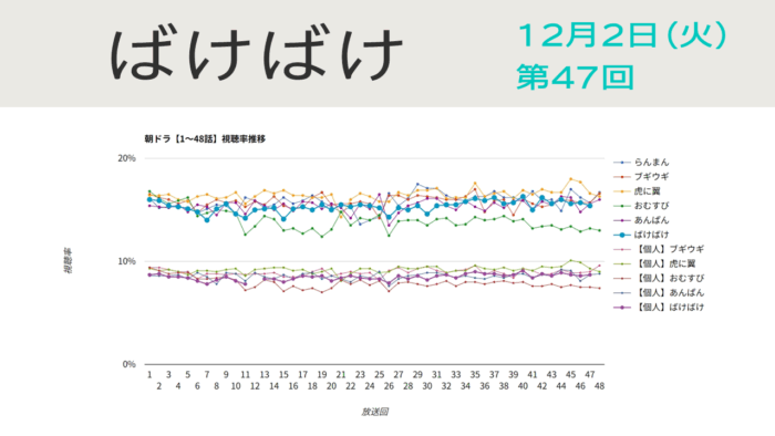 朝ドラ「ばけばけ」視聴率 第47回