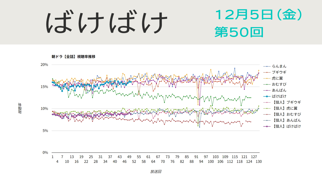 朝ドラ「ばけばけ」視聴率 第50回