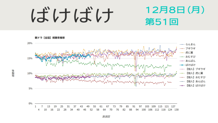 朝ドラ「ばけばけ」視聴率 第51回