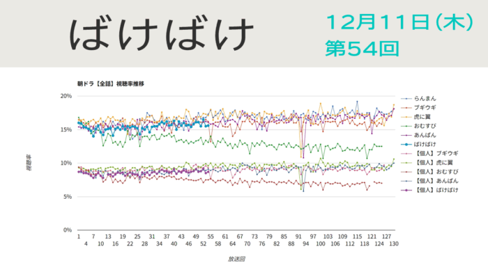 朝ドラ「ばけばけ」視聴率 第54回