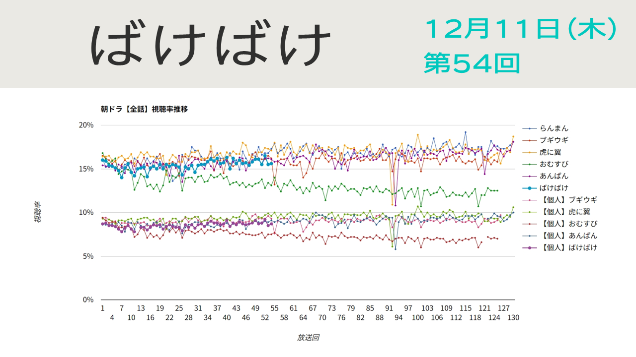 朝ドラ「ばけばけ」視聴率 第54回