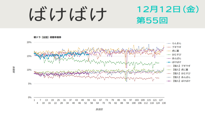 朝ドラ「ばけばけ」視聴率 第55回