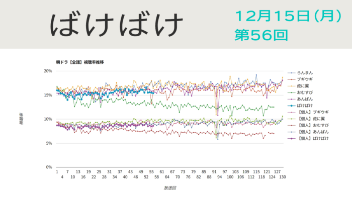 朝ドラ「ばけばけ」視聴率 第56回