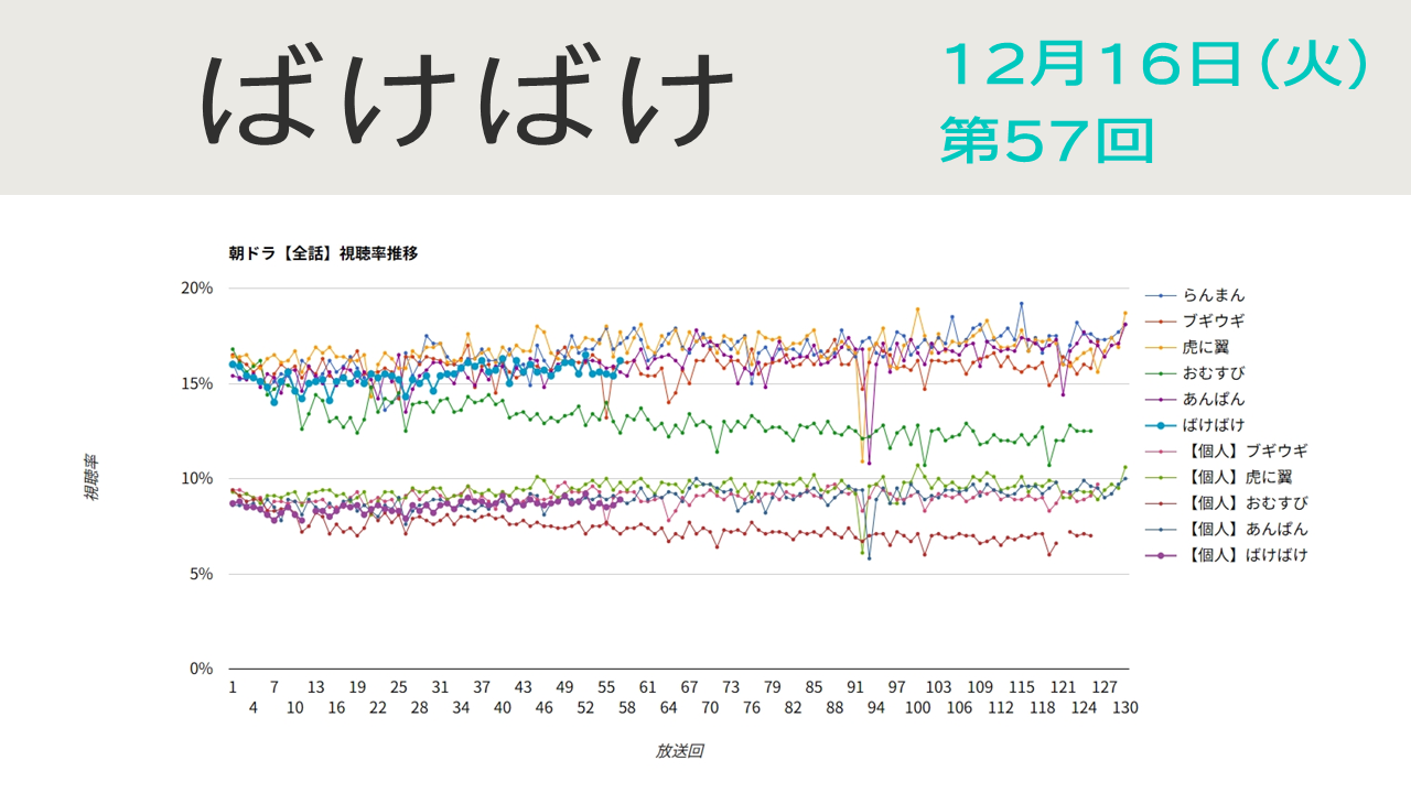 朝ドラ「ばけばけ」視聴率 第57回