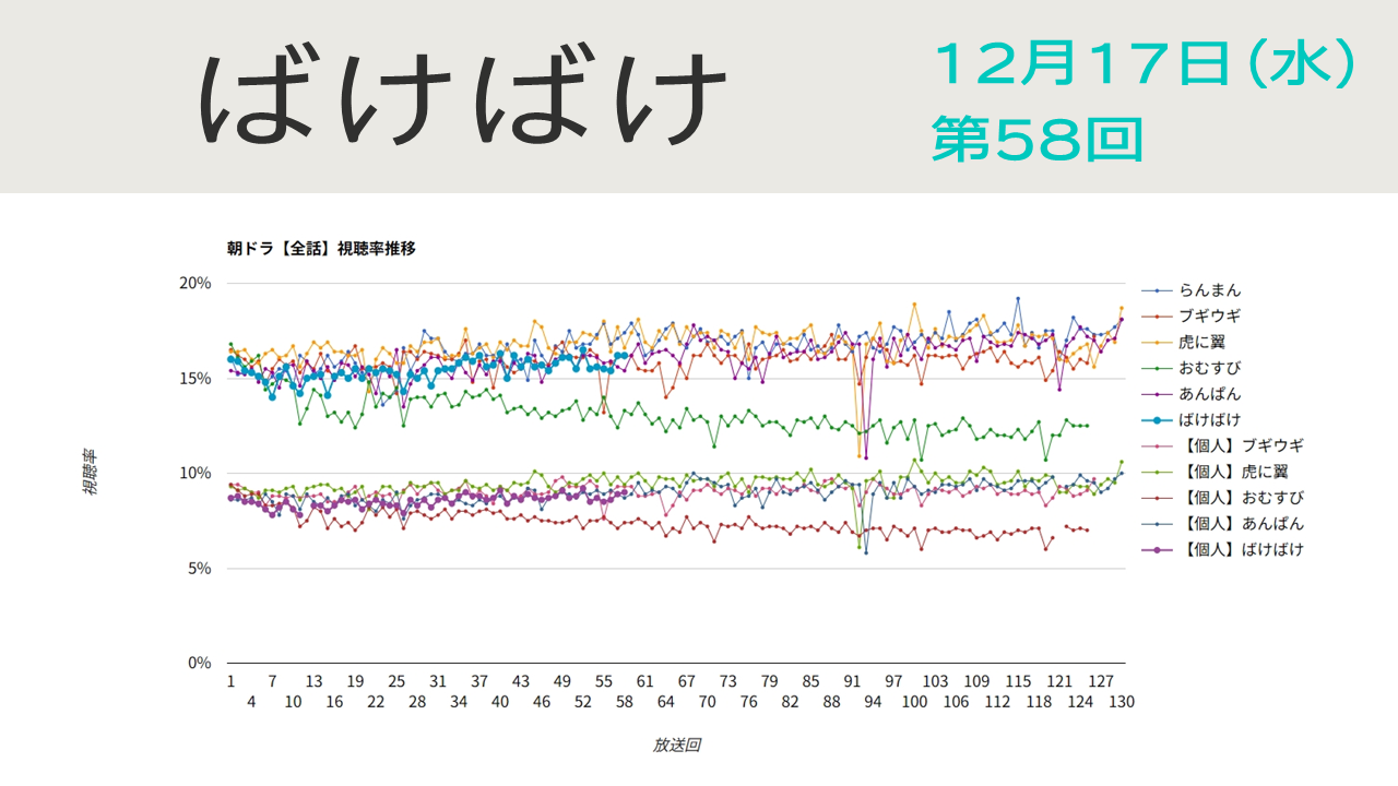 朝ドラ「ばけばけ」視聴率 第58回