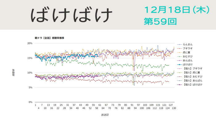 朝ドラ「ばけばけ」視聴率 第59回