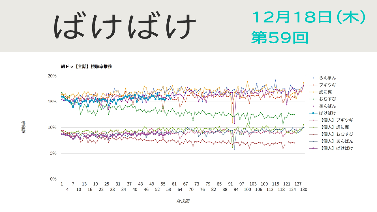 朝ドラ「ばけばけ」視聴率 第59回