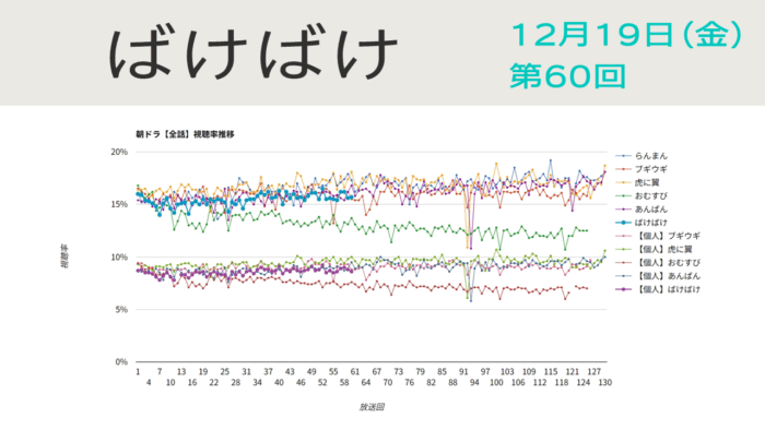 朝ドラ「ばけばけ」視聴率 第60回