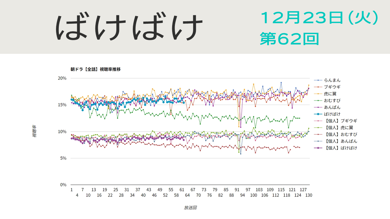 朝ドラ「ばけばけ」視聴率 第62回