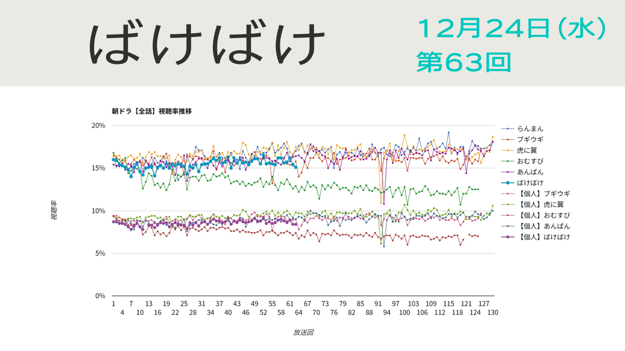 朝ドラ「ばけばけ」視聴率 第63回