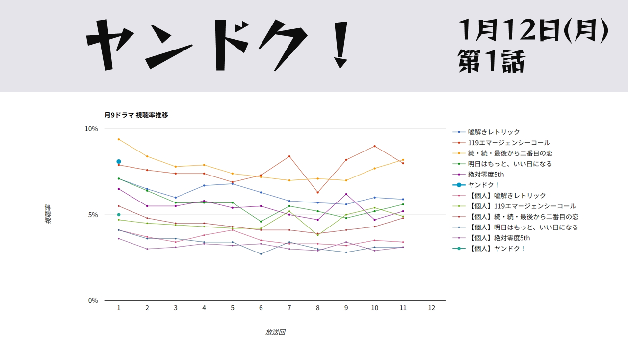 「ヤンドク！」視聴率グラフ 初回