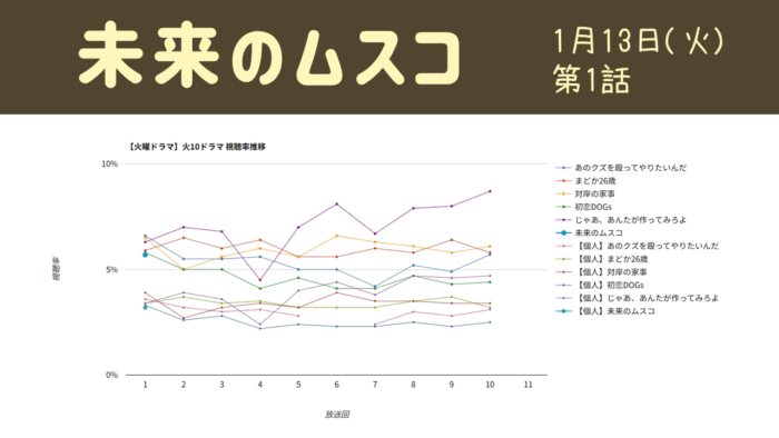「未来のムスコ」視聴率グラフ 第1話