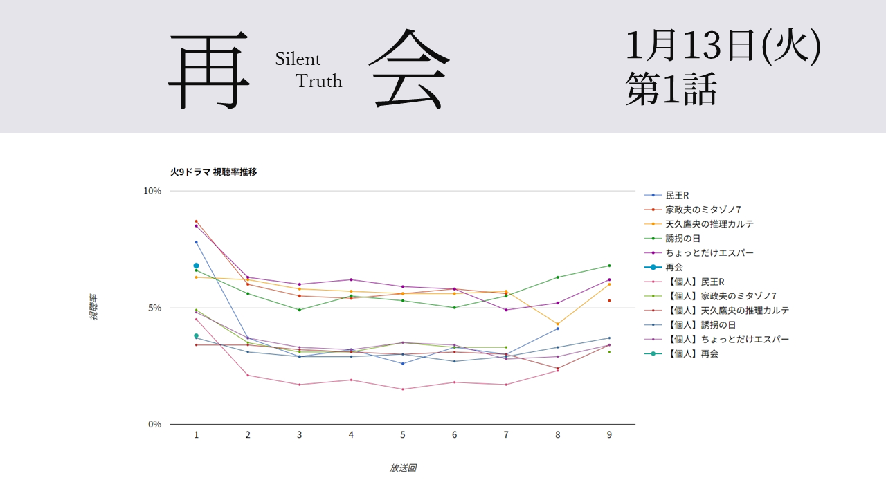 「再会」視聴率グラフ 第1話