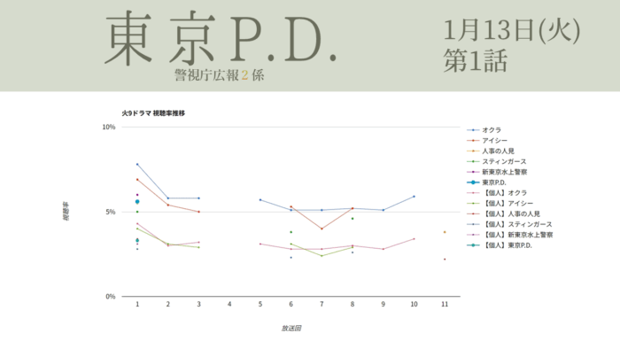 「東京P.D.」視聴率グラフ 第1話