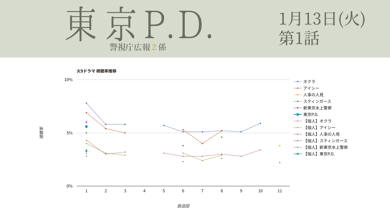 「東京P.D.」視聴率グラフ 第1話