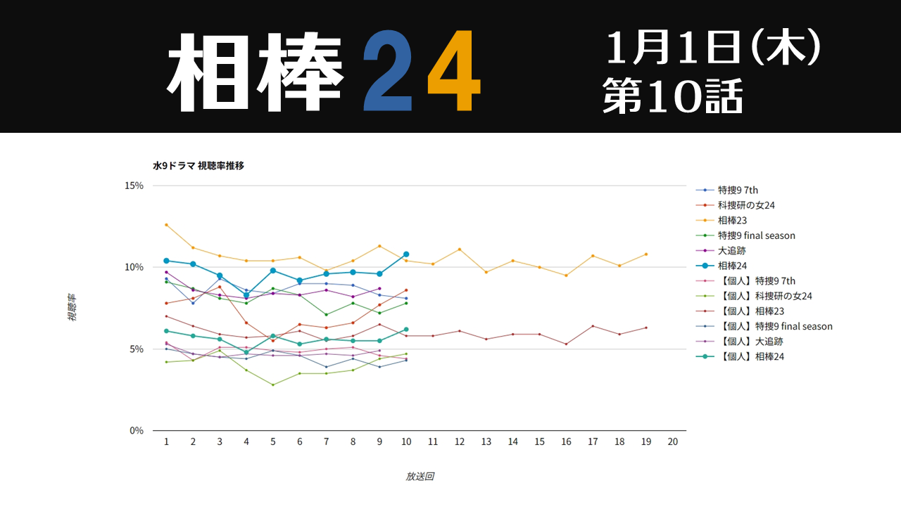 「相棒24」視聴率グラフ 第10話