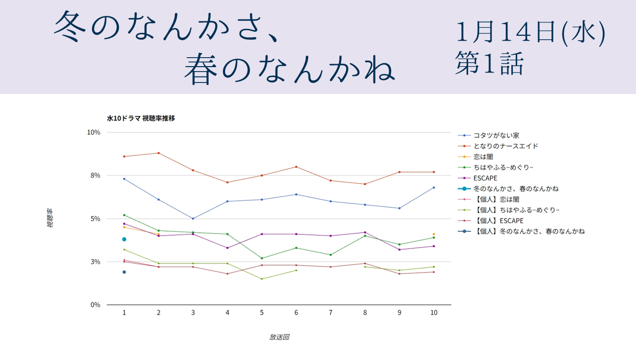 ドラマ「冬のなんかさ、春のなんかね」視聴率グラフ 初回