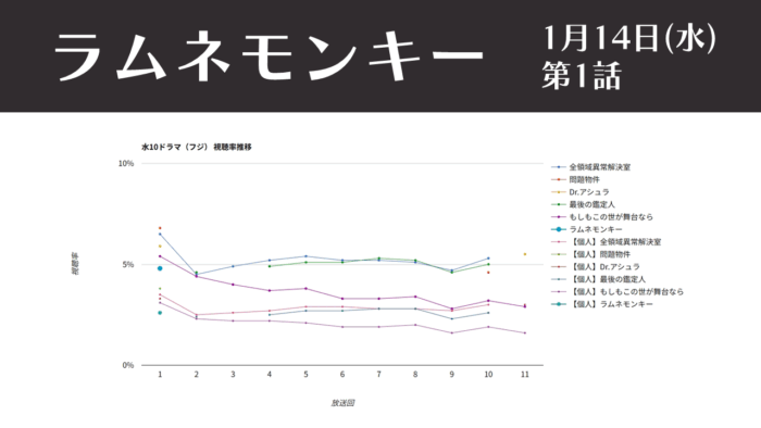 「ラムネモンキー」視聴率グラフ 初回