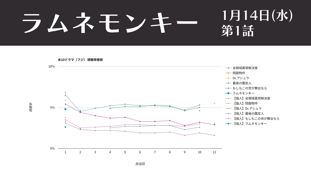 「ラムネモンキー」視聴率グラフ 初回