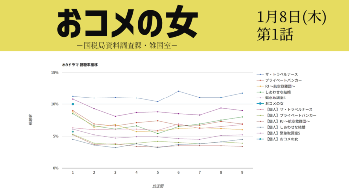 「おコメの女」視聴率グラフ 初回