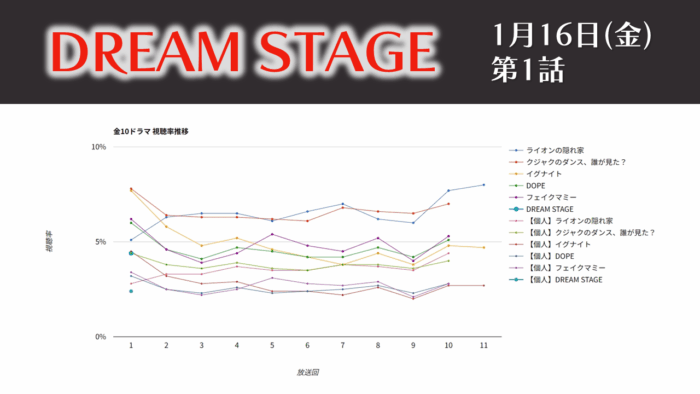 「DREAM STAGE」視聴率グラフ 第1話