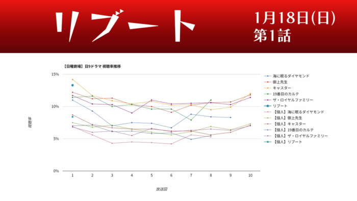「リブート」視聴率グラフ 第1話
