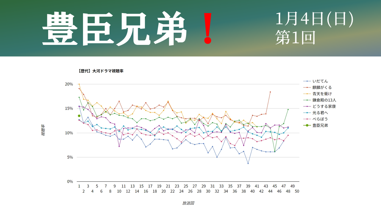 大河ドラマ「豊臣兄弟！」視聴率グラフ第1話