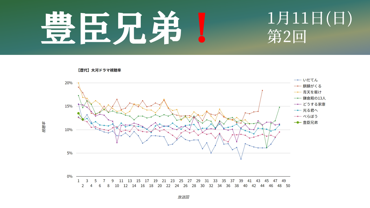 大河ドラマ「豊臣兄弟！」視聴率グラフ第2話