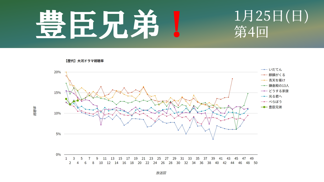 大河ドラマ「豊臣兄弟！」視聴率グラフ第4話