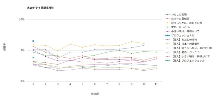 ドラマ「プロフェッショナル」視聴率グラフ