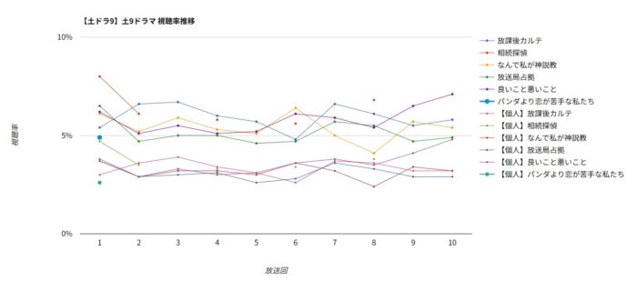 ドラマ「パンダより恋が苦手な私たち」視聴率グラフ