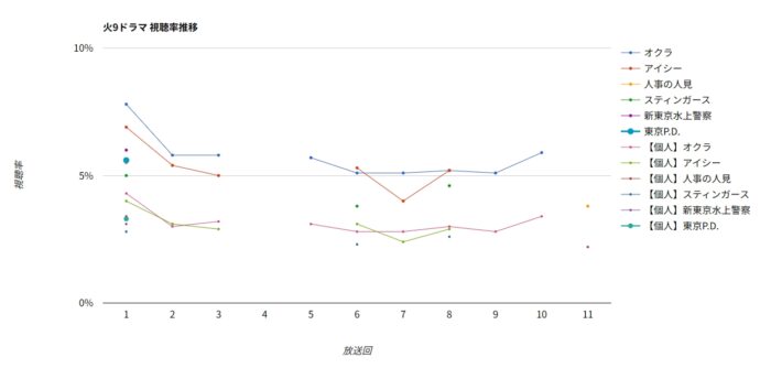 フジテレビ火9ドラマ「東京P.D.」 視聴率グラフ