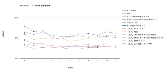 ドラマ「夫に間違いありません」視聴率グラフ