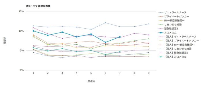 ドラマ「おコメの女」視聴率グラフ